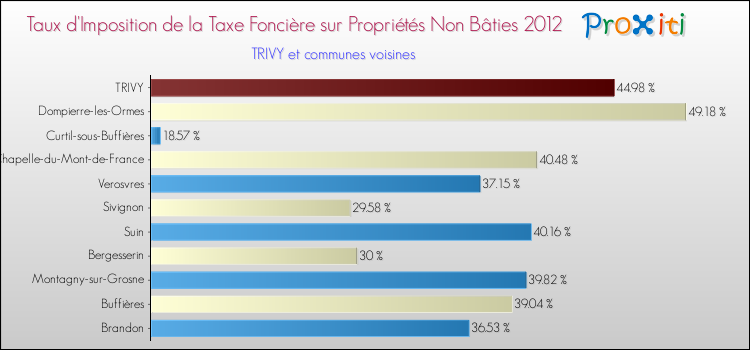 Taux d'imposition de la taxe foncière sur les immeubles et terrains non batis 2012 pour TRIVY et les communes proches Comparaison des taux d'imposition de la taxe foncière sur les immeubles et terrains non batis 2012 pour TRIVY et les communes voisines