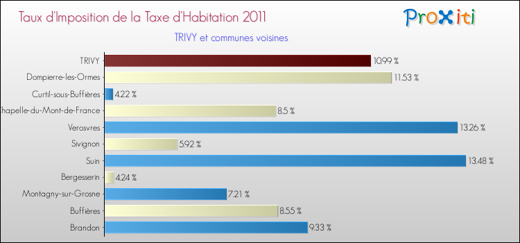 Taux d'imposition de la taxe d'habitation 2011 pour TRIVY et les communes proches Comparaison des taux d'imposition de la taxe d'habitation 2011 pour TRIVY et les communes voisines