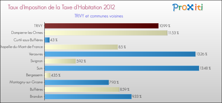 Taux d'imposition de la taxe d'habitation 2012 pour TRIVY et les communes proches Comparaison des taux d'imposition de la taxe d'habitation 2012 pour TRIVY et les communes voisines