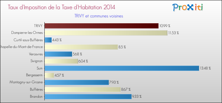 Taux d'imposition de la taxe d'habitation 2014 pour TRIVY et les communes proches Comparaison des taux d'imposition de la taxe d'habitation 2014 pour TRIVY et les communes voisines