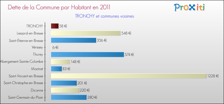 Dette par habitant de la commune en 2011 pour TRONCHY et les communes proches Comparaison de la dette par habitant de la commune en 2011 pour TRONCHY et les communes voisines