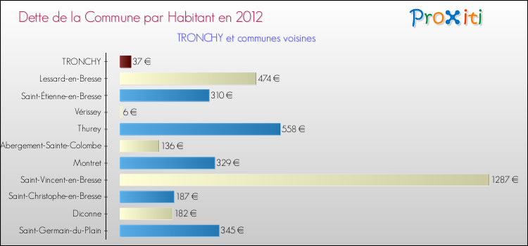 Dette par habitant de la commune en 2012 pour TRONCHY et les communes proches Comparaison de la dette par habitant de la commune en 2012 pour TRONCHY et les communes voisines