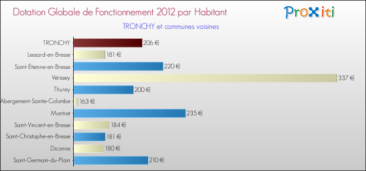 Montant des dotations globales de fonctionnement DGF par Habitant pour TRONCHY et les communes proches Comparaison des des dotations globales de fonctionnement DGF par habitant pour TRONCHY et les communes voisines