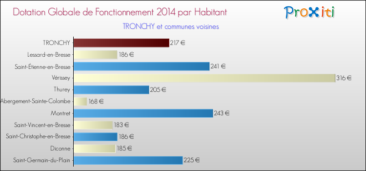 Montant des dotations globales de fonctionnement DGF par Habitant pour TRONCHY et les communes proches en 2014. Comparaison des des dotations globales de fonctionnement DGF par habitant pour TRONCHY et les communes voisines en 2014.