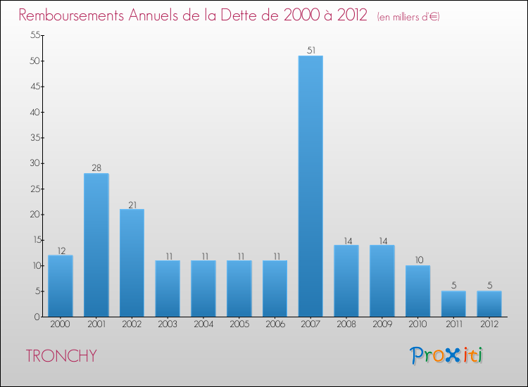 Evolution de l'annuité de la dette pour la commune de TRONCHY de 2000 à 2012 Annuités de la dette pour TRONCHY de 2000 à 2012