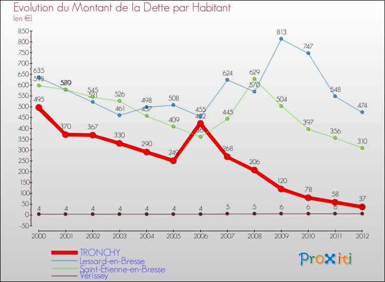Evolution de la dette par habitant pour la commune de TRONCHY et les communes proches de 2000 à 2012 Comparaison de la dette par habitant pour TRONCHY et les communes voisines de 2000 à 2012