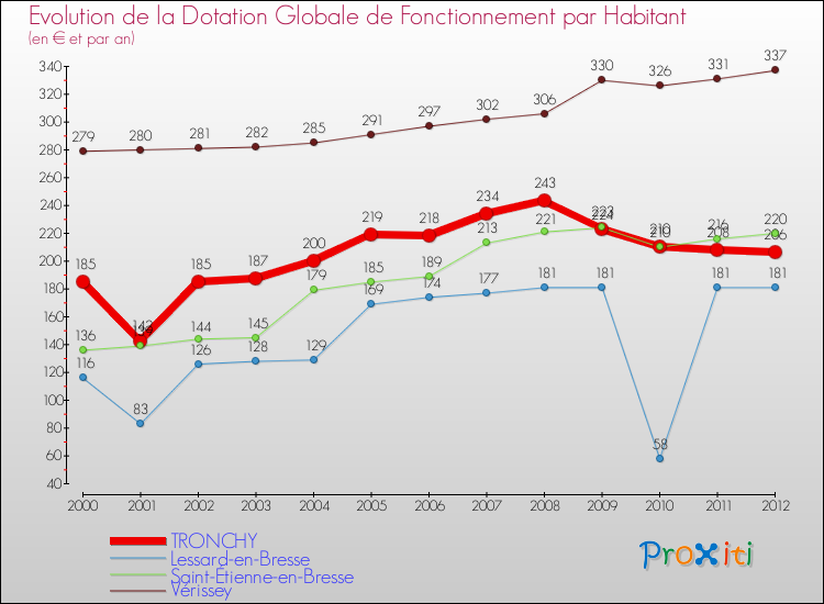 Evolution et montant de la dotation globale de fonctionnement par Habitant pour TRONCHY et les communes proches Comparaison des dotations globales de fonctionnement par habitant pour TRONCHY et les communes voisines