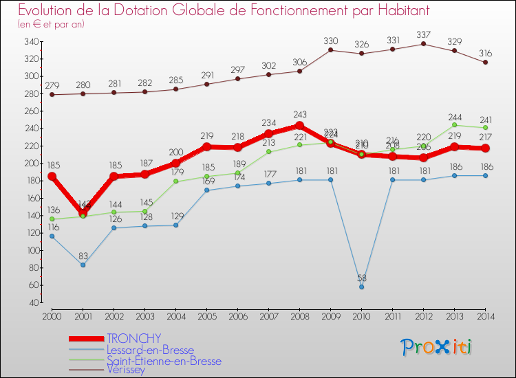 Evolution et montant de la dotation globale de fonctionnement par Habitant pour TRONCHY et les communes proches de 2000 à 2014. Comparaison des dotations globales de fonctionnement par habitant pour TRONCHY et les communes voisines de 2000 à 2014.