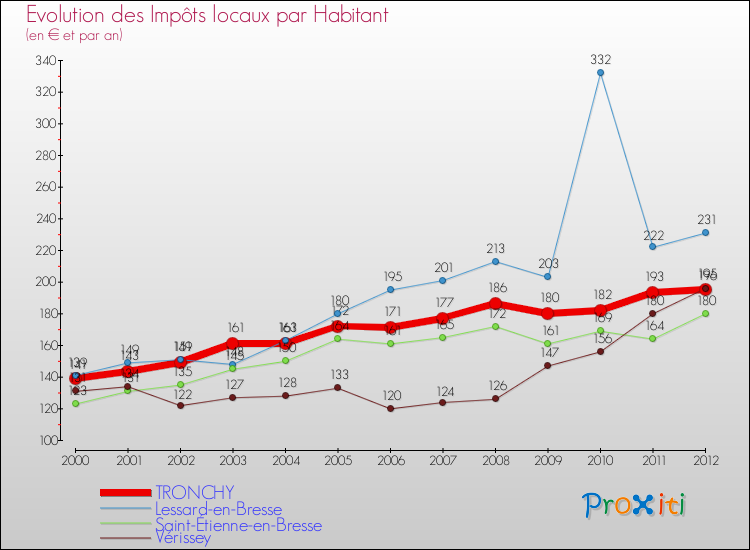 Evolution et montant des impôts locaux par Habitant pour TRONCHY et les communes proches Comparaison des impôts locaux par habitant pour TRONCHY et les communes voisines