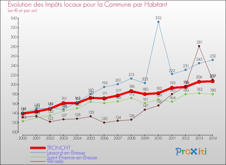 Evolution et montant des impôts locaux par Habitant pour TRONCHY et les communes proches de 2000 à 2014 Comparaison des impôts locaux par habitant pour TRONCHY et les communes voisines de 2000 à 2014
