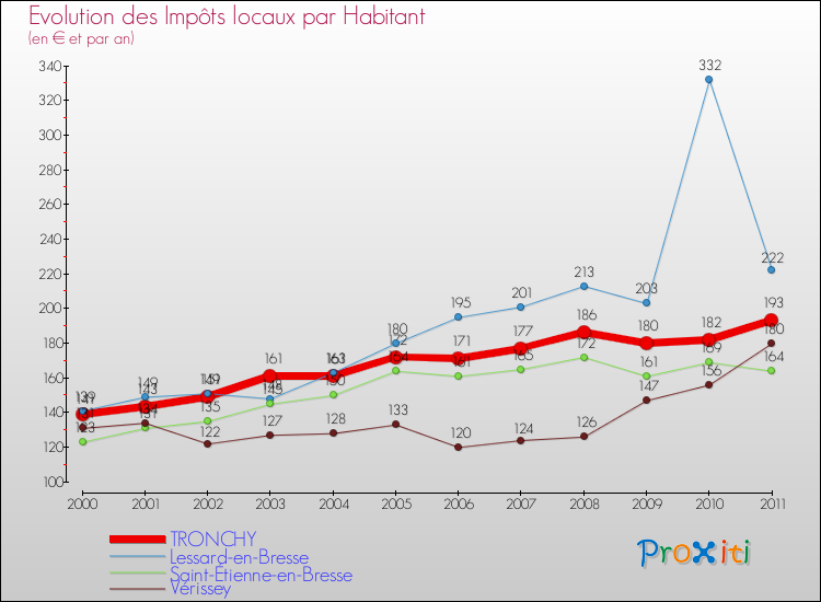 Evolution et montant des impôts locaux par Habitant pour TRONCHY et les communes proches Comparaison des impôts locaux par habitant pour TRONCHY et les communes voisines