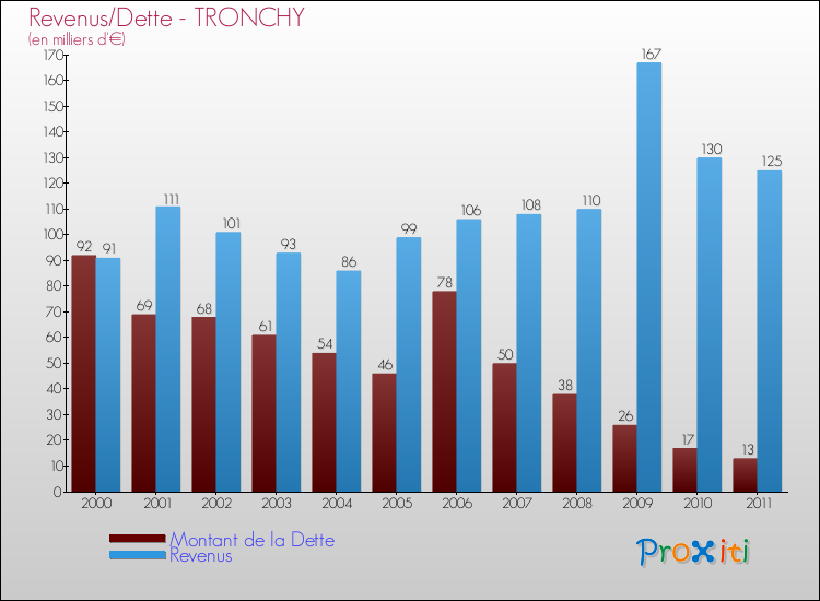 Evolution comparée de la dette et des revenus pour la commune de TRONCHY de 2000 à 2011 Comparaison de la dette et des revenus pour TRONCHY de 2000 à 2011