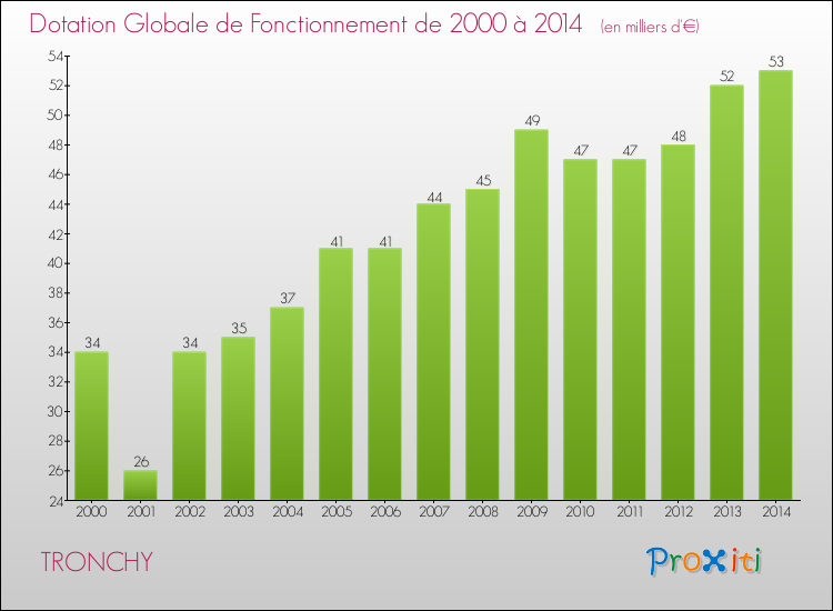 Evolution du montant de la Dotation Globale de Fonctionnement pour la commune de TRONCHY de 2000 à 2014 Evolution du montant de la Dotation Globale de Fonctionnement pour TRONCHY de 2000 à 2014
