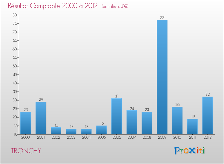 Evolution du résultat comptable pour la commune de TRONCHY de 2000 à 2012 Evolution du résultat comptable pour TRONCHY de 2000 à 2012