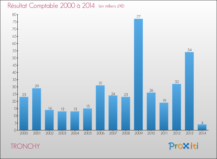 Evolution du résultat comptable pour la commune de TRONCHY de 2000 à 2014 Evolution du résultat comptable pour TRONCHY de 2000 à 2014
