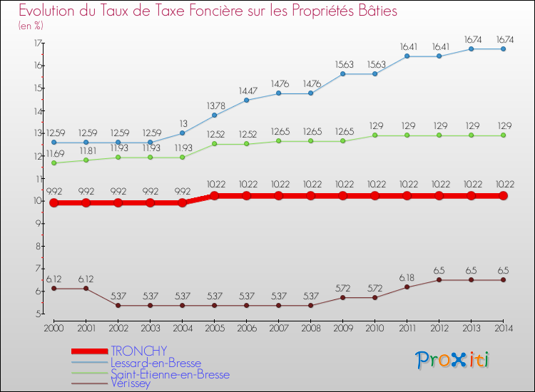 Evolution du taux de la taxe foncière sur le bati pour TRONCHY et les communes proches de 2000 à 2014 Comparaison des taux de taxe foncière sur le bati pour TRONCHY et les communes voisines de 2000 à 2014