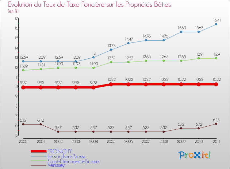 Evolution du taux de la taxe foncière sur le bati pour TRONCHY et les communes proches Comparaison des taux de taxe foncière sur le bati pour TRONCHY et les communes voisines