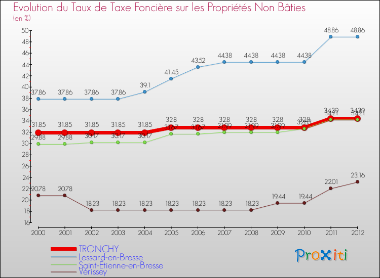 Evolution du taux de la taxe foncière sur les immeubles et terrains non batis pour TRONCHY et les communes proches de 2000 à 2012 Comparaison des taux de la taxe foncière sur les immeubles et terrains non batis pour TRONCHY et les communes voisines de 2000 à 2012