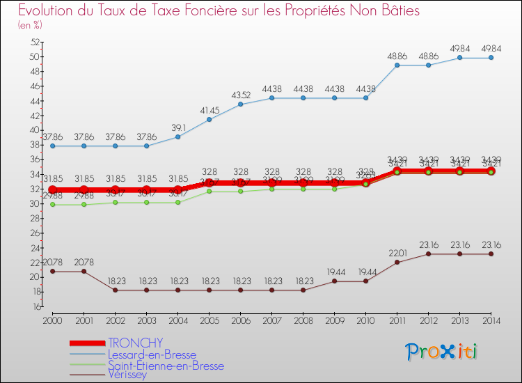 Evolution du taux de la taxe foncière sur les immeubles et terrains non batis pour TRONCHY et les communes proches de 2000 à 2014 Comparaison des taux de la taxe foncière sur les immeubles et terrains non batis pour TRONCHY et les communes voisines de 2000 à 2014