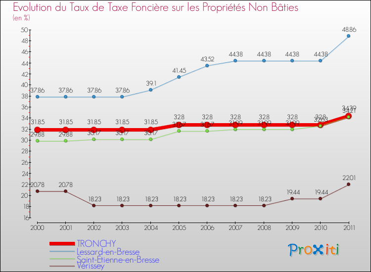 Evolution du taux de la taxe foncière sur les immeubles et terrains non batis pour TRONCHY et les communes proches Comparaison des taux de la taxe foncière sur les immeubles et terrains non batis pour TRONCHY et les communes voisines