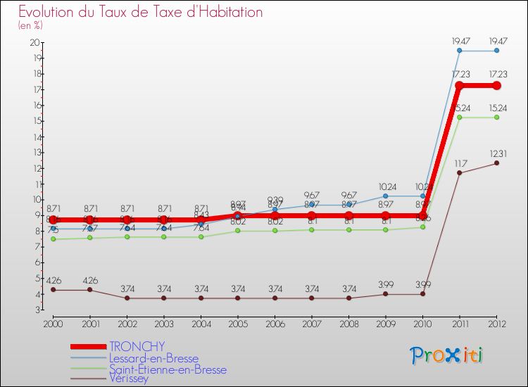 Evolution du taux de la taxe d'habitation pour TRONCHY et les communes proches Comparaison des taux de la taxe d'habitation pour TRONCHY et les communes voisines