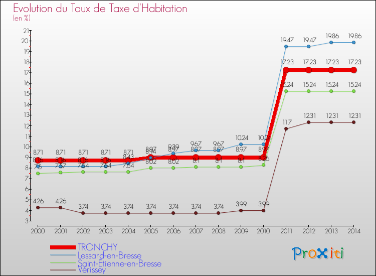 Evolution du taux de la taxe d'habitation pour TRONCHY et les communes proches de 2000 à 2014 Comparaison des taux de la taxe d'habitation pour TRONCHY et les communes voisines de 2000 à 2014