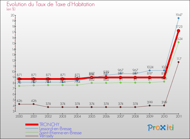 Evolution du taux de la taxe d'habitation pour TRONCHY et les communes proches Comparaison des taux de la taxe d'habitation pour TRONCHY et les communes voisines