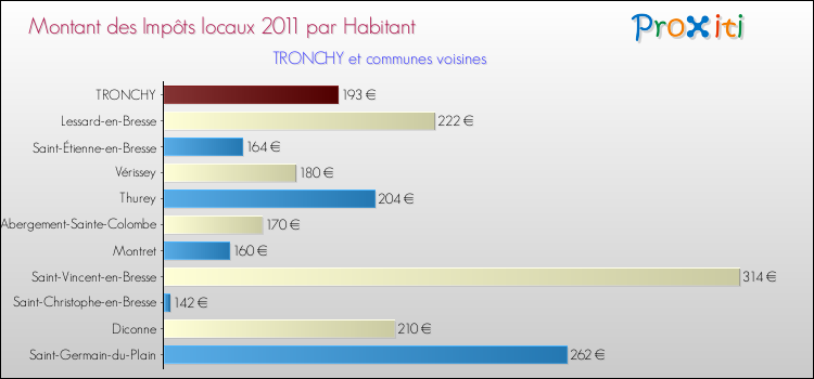 Montant des impôts locaux par Habitant pour TRONCHY et les communes proches Comparaison des impôts locaux par habitant pour TRONCHY et les communes voisines