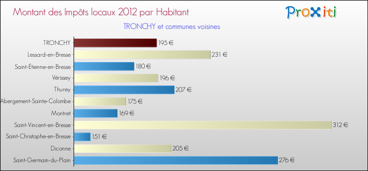 Montant des impôts locaux par Habitant pour TRONCHY et les communes proches Comparaison des impôts locaux par habitant pour TRONCHY et les communes voisines