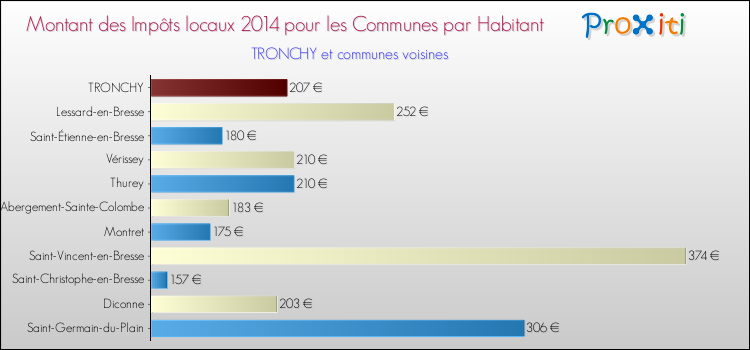Montant des impôts locaux par Habitant pour TRONCHY et les communes proches en 2014 Comparaison des impôts locaux par habitant pour TRONCHY et les communes voisines en 2014