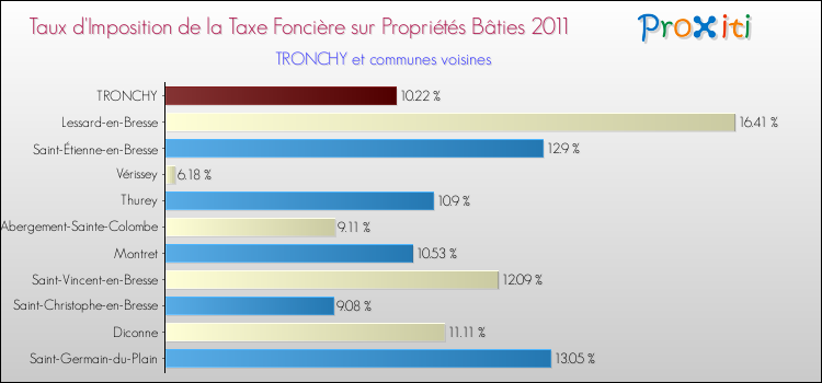 Taux d'imposition de la taxe foncière sur le bati 2011 pour TRONCHY et les communes proches Comparaison des taux d'imposition de la taxe foncière sur le bati 2011 pour TRONCHY et les communes voisines