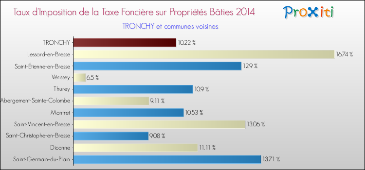 Taux d'imposition de la taxe foncière sur le bati 2014 pour TRONCHY et les communes proches Comparaison des taux d'imposition de la taxe foncière sur le bati 2014 pour TRONCHY et les communes voisines