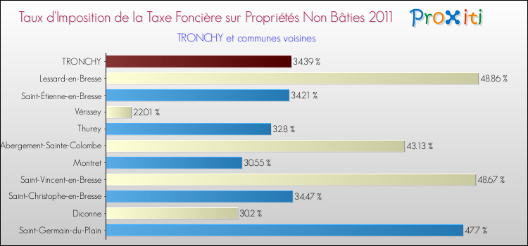 Taux d'imposition de la taxe foncière sur les immeubles et terrains non batis 2011 pour TRONCHY et les communes proches Comparaison des taux d'imposition de la taxe foncière sur les immeubles et terrains non batis 2011 pour TRONCHY et les communes voisines