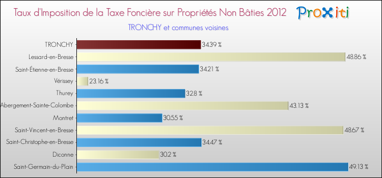 Taux d'imposition de la taxe foncière sur les immeubles et terrains non batis 2012 pour TRONCHY et les communes proches Comparaison des taux d'imposition de la taxe foncière sur les immeubles et terrains non batis 2012 pour TRONCHY et les communes voisines