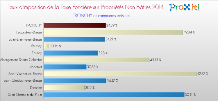 Taux d'imposition de la taxe foncière sur les immeubles et terrains non batis 2014 pour TRONCHY et les communes proches Comparaison des taux d'imposition de la taxe foncière sur les immeubles et terrains non batis 2014 pour TRONCHY et les communes voisines