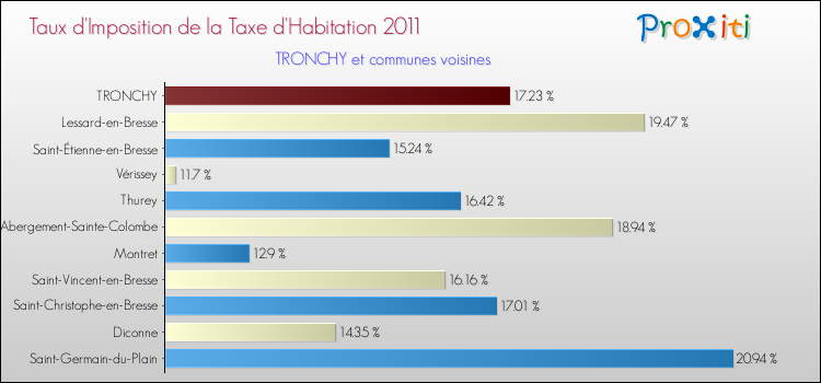 Taux d'imposition de la taxe d'habitation 2011 pour TRONCHY et les communes proches Comparaison des taux d'imposition de la taxe d'habitation 2011 pour TRONCHY et les communes voisines