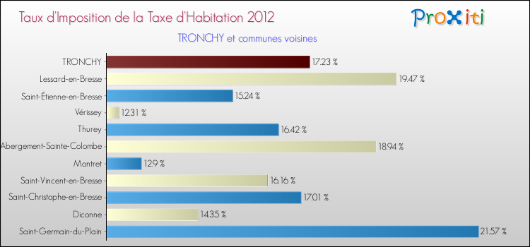 Taux d'imposition de la taxe d'habitation 2012 pour TRONCHY et les communes proches Comparaison des taux d'imposition de la taxe d'habitation 2012 pour TRONCHY et les communes voisines