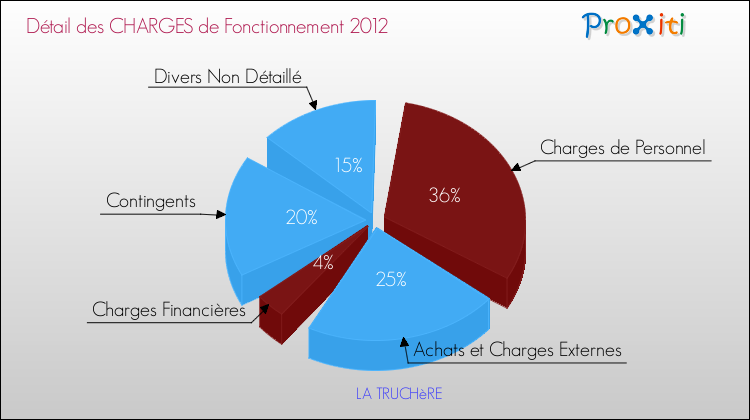 Décomposition des Charges de Fonctionnement 2012 de la commune de LA TRUCHèRE Charges de Fonctionnement 2012 pour la commune de LA TRUCHèRE