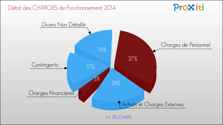 Décomposition des Charges de Fonctionnement 2014 de la commune de LA TRUCHèRE Charges de Fonctionnement 2014 pour la commune de LA TRUCHèRE