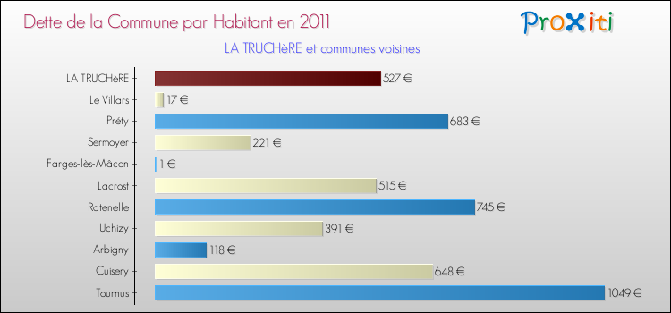 Dette par habitant de la commune en 2011 pour LA TRUCHèRE et les communes proches Comparaison de la dette par habitant de la commune en 2011 pour LA TRUCHèRE et les communes voisines