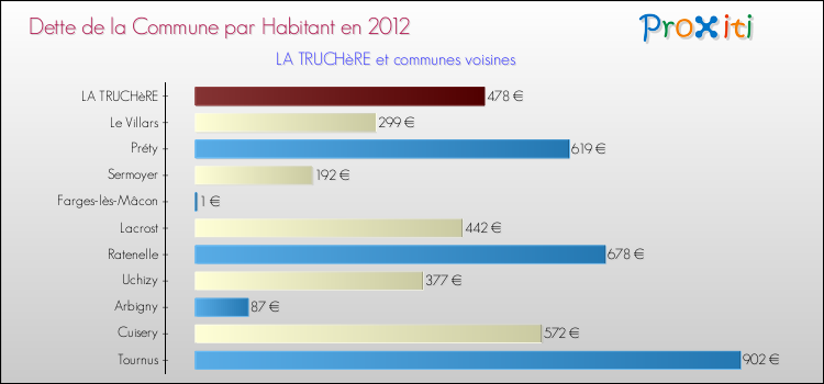 Dette par habitant de la commune en 2012 pour LA TRUCHèRE et les communes proches Comparaison de la dette par habitant de la commune en 2012 pour LA TRUCHèRE et les communes voisines