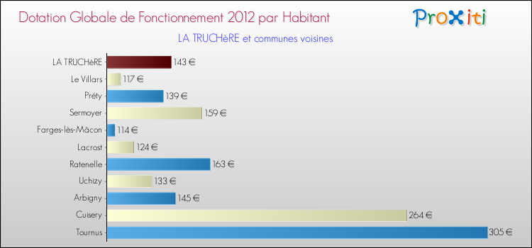 Montant des dotations globales de fonctionnement DGF par Habitant pour LA TRUCHèRE et les communes proches Comparaison des des dotations globales de fonctionnement DGF par habitant pour LA TRUCHèRE et les communes voisines