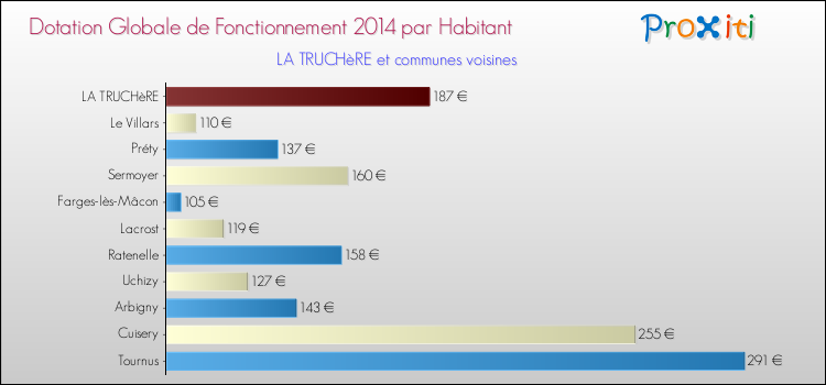 Montant des dotations globales de fonctionnement DGF par Habitant pour LA TRUCHèRE et les communes proches en 2014. Comparaison des des dotations globales de fonctionnement DGF par habitant pour LA TRUCHèRE et les communes voisines en 2014.