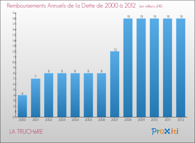 Evolution de l'annuité de la dette pour la commune de LA TRUCHèRE de 2000 à 2012 Annuités de la dette pour LA TRUCHèRE de 2000 à 2012