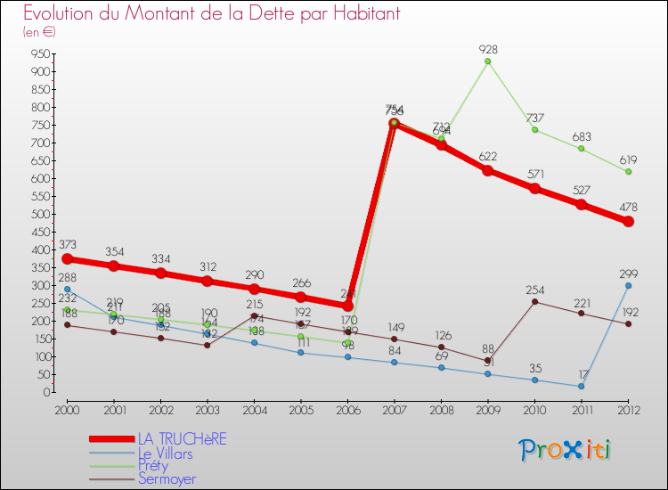 Evolution de la dette par habitant pour la commune de LA TRUCHèRE et les communes proches de 2000 à 2012 Comparaison de la dette par habitant pour LA TRUCHèRE et les communes voisines de 2000 à 2012