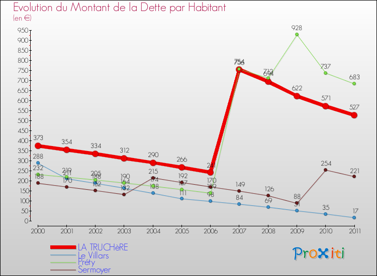 Evolution de la dette par habitant pour la commune de LA TRUCHèRE et les communes proches Comparaison de la dette par habitant pour LA TRUCHèRE et les communes voisines