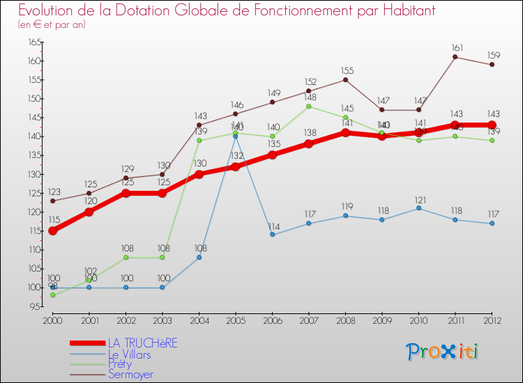 Evolution et montant de la dotation globale de fonctionnement par Habitant pour LA TRUCHèRE et les communes proches Comparaison des dotations globales de fonctionnement par habitant pour LA TRUCHèRE et les communes voisines