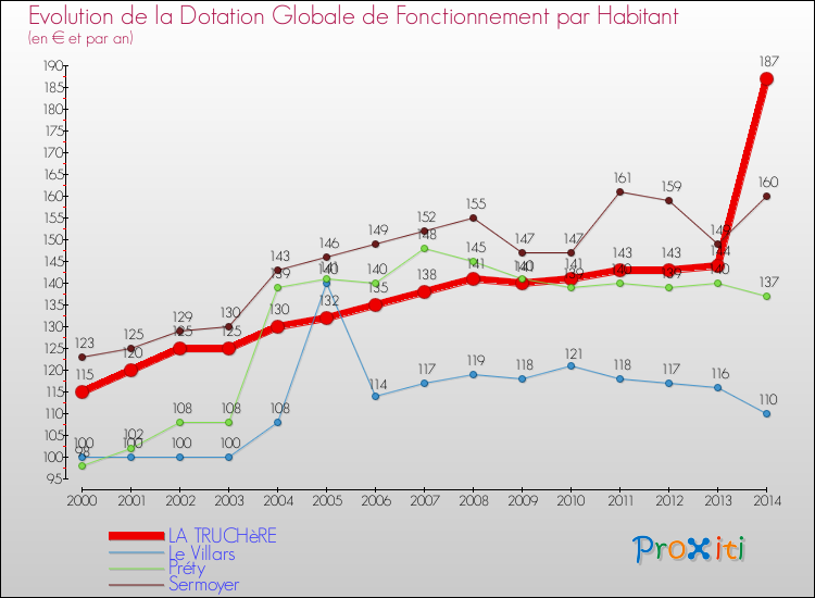 Evolution et montant de la dotation globale de fonctionnement par Habitant pour LA TRUCHèRE et les communes proches de 2000 à 2014. Comparaison des dotations globales de fonctionnement par habitant pour LA TRUCHèRE et les communes voisines de 2000 à 2014.