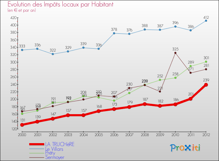 Evolution et montant des impôts locaux par Habitant pour LA TRUCHèRE et les communes proches Comparaison des impôts locaux par habitant pour LA TRUCHèRE et les communes voisines