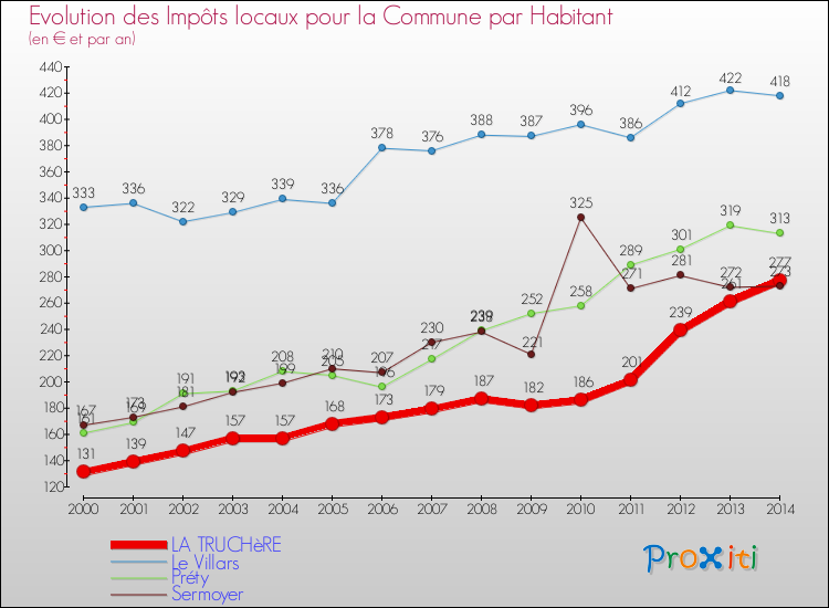 Evolution et montant des impôts locaux par Habitant pour LA TRUCHèRE et les communes proches de 2000 à 2014 Comparaison des impôts locaux par habitant pour LA TRUCHèRE et les communes voisines de 2000 à 2014